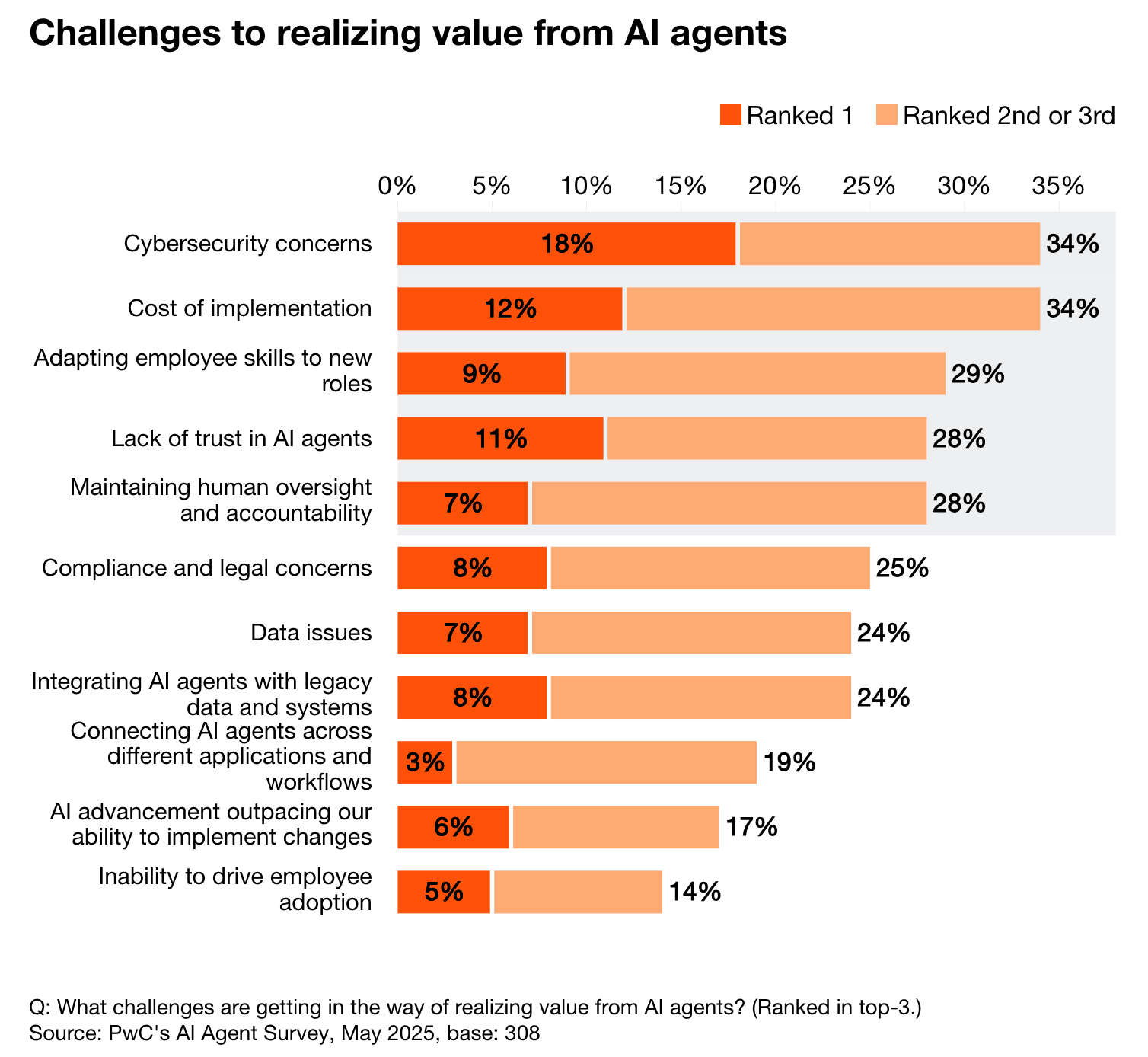 Challenge to realizing value from AI Agents, McKinsey