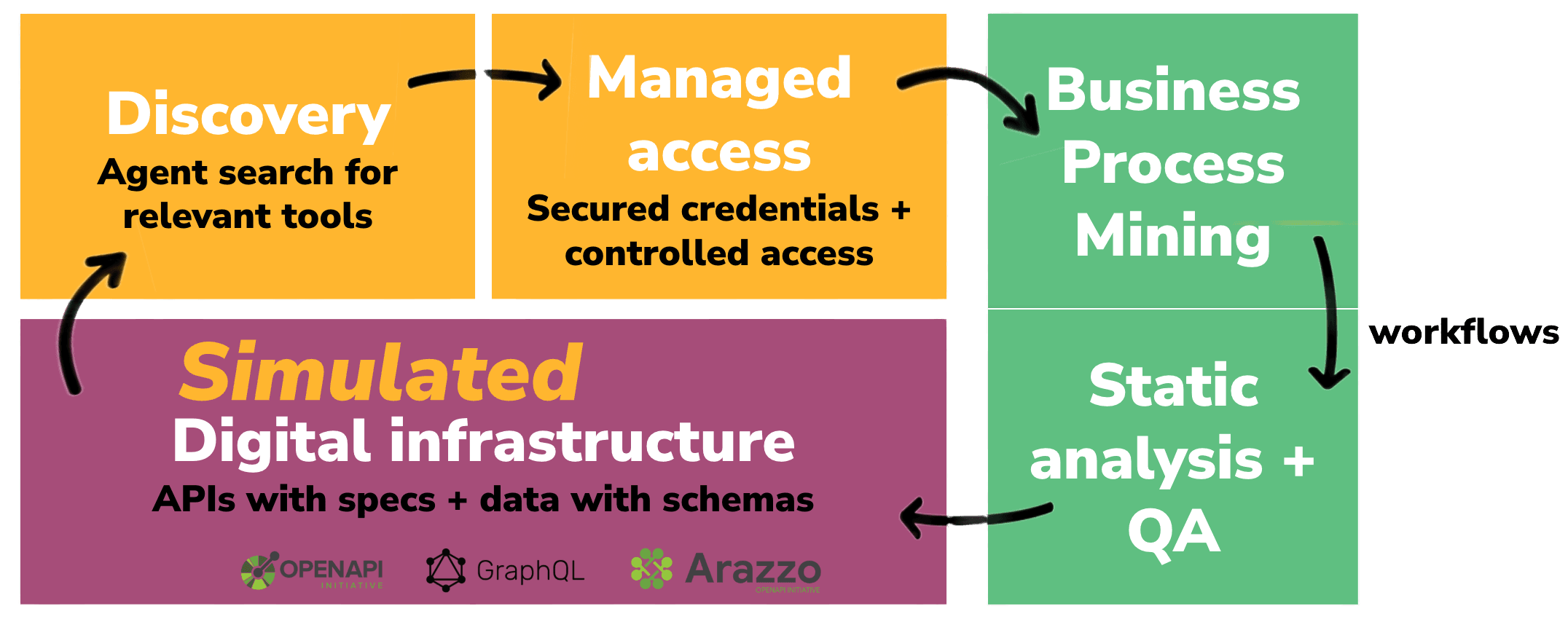 Agentic Sandbox Workflow